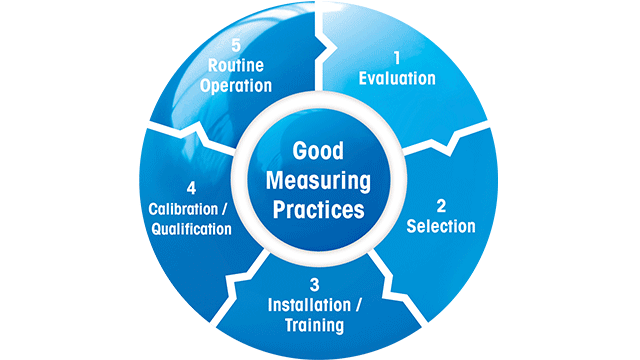 Good Measuring Practices ในห้องปฏิบัติการ